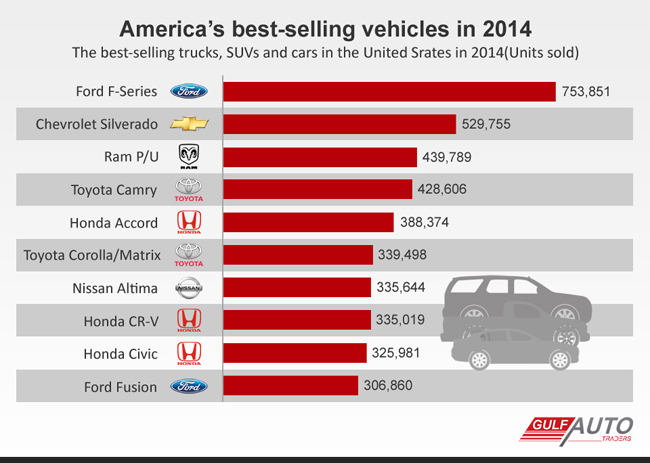 Americas Top Selling Cars, SUVs and Trucks 2014